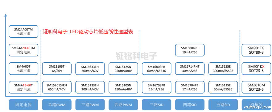 钲明科电子-LED驱动芯片低压线性选型表.png