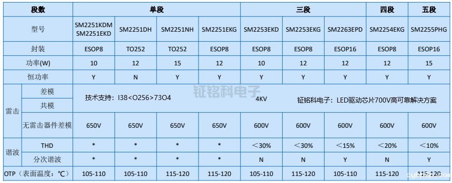 LED驱动芯片700V高可靠解决方案选型表.png