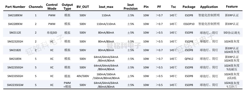 led照明驱动芯片:PWM智能调光芯片大全(图2) led照明驱动芯片PWM智能调光芯片大全2.png