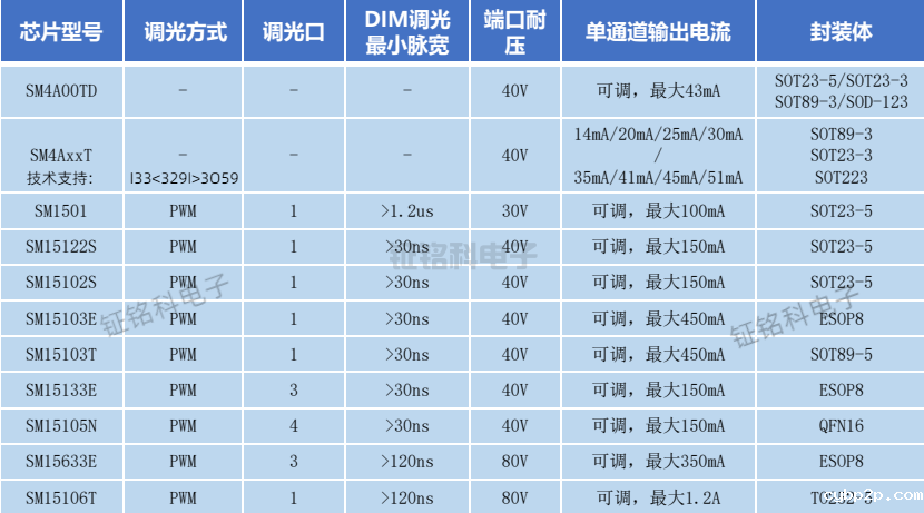 低压线性恒流驱动产品表.png