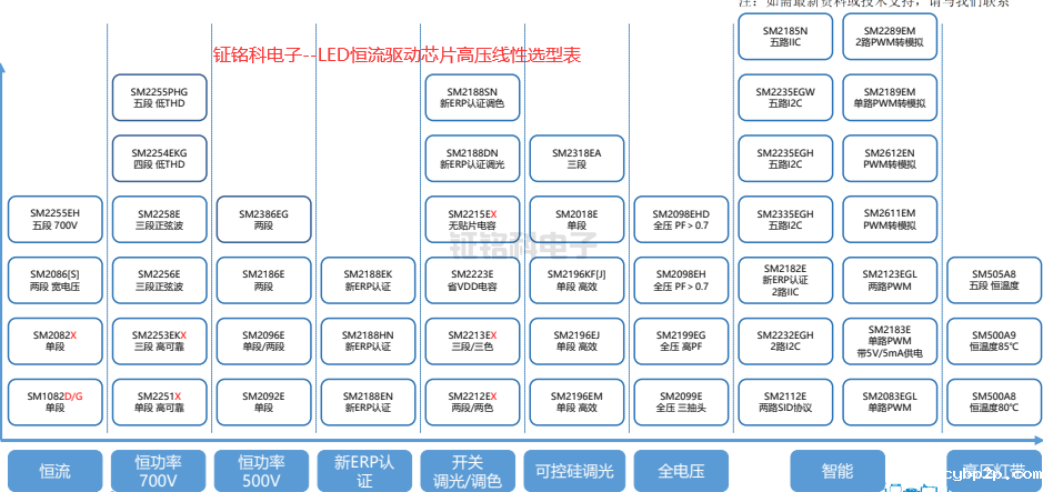 hth网页版在线登录电子--LED恒流驱动芯片高压线性选型表.png